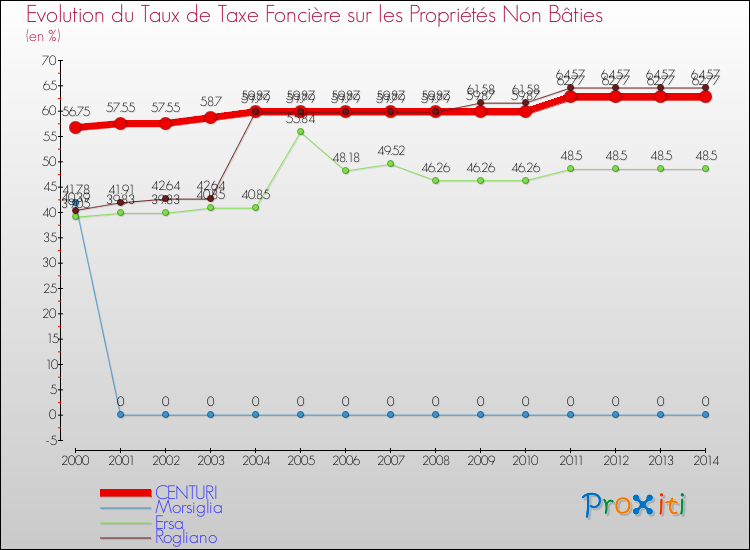 Evolution du taux de la taxe foncière sur les immeubles et terrains non batis pour CENTURI et les communes proches de 2000 à 2014 Comparaison des taux de la taxe foncière sur les immeubles et terrains non batis pour CENTURI et les communes voisines de 2000 à 2014