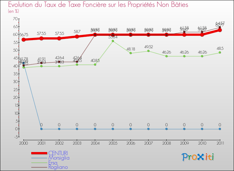 Evolution du taux de la taxe foncière sur les immeubles et terrains non batis pour CENTURI et les communes proches Comparaison des taux de la taxe foncière sur les immeubles et terrains non batis pour CENTURI et les communes voisines