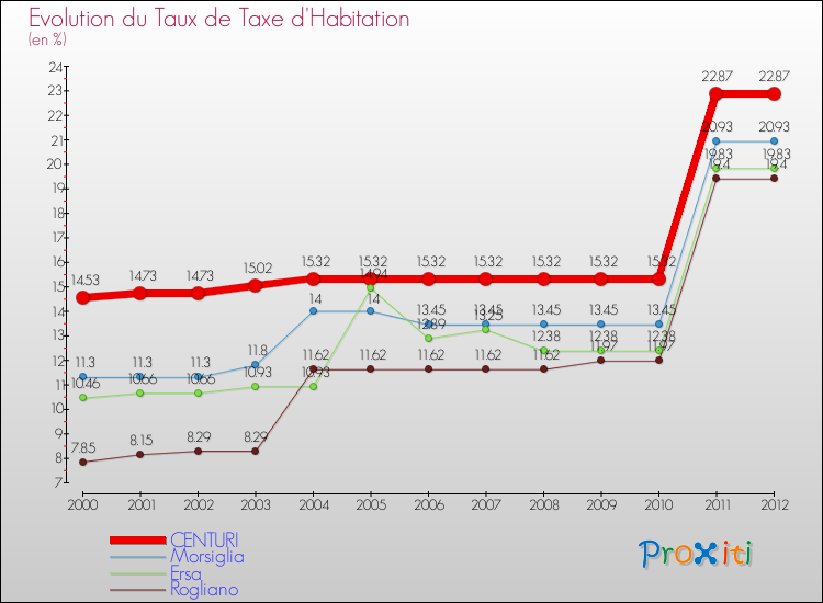 Evolution du taux de la taxe d'habitation pour CENTURI et les communes proches Comparaison des taux de la taxe d'habitation pour CENTURI et les communes voisines