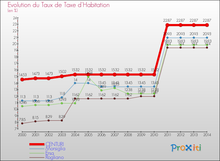 Evolution du taux de la taxe d'habitation pour CENTURI et les communes proches de 2000 à 2014 Comparaison des taux de la taxe d'habitation pour CENTURI et les communes voisines de 2000 à 2014