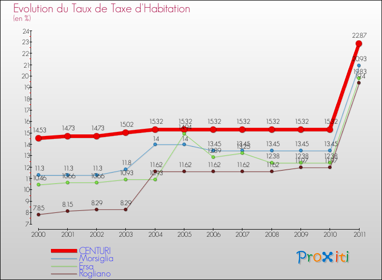Evolution du taux de la taxe d'habitation pour CENTURI et les communes proches Comparaison des taux de la taxe d'habitation pour CENTURI et les communes voisines