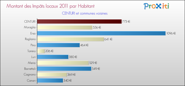 Montant des impôts locaux par Habitant pour CENTURI et les communes proches Comparaison des impôts locaux par habitant pour CENTURI et les communes voisines