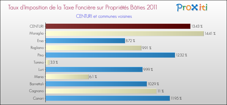 Taux d'imposition de la taxe foncière sur le bati 2011 pour CENTURI et les communes proches Comparaison des taux d'imposition de la taxe foncière sur le bati 2011 pour CENTURI et les communes voisines
