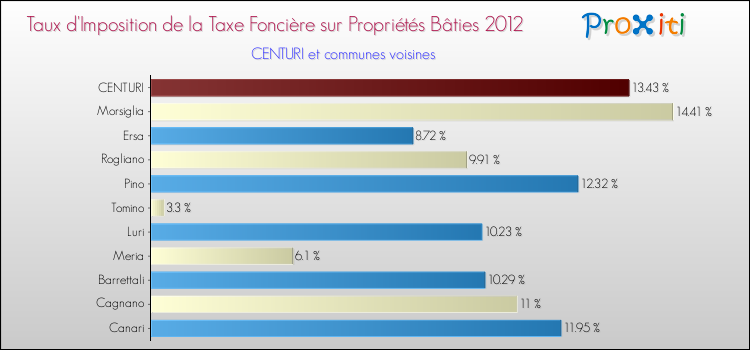 Taux d'imposition de la taxe foncière sur le bati 2012 pour CENTURI et les communes proches Comparaison des taux d'imposition de la taxe foncière sur le bati 2012 pour CENTURI et les communes voisines
