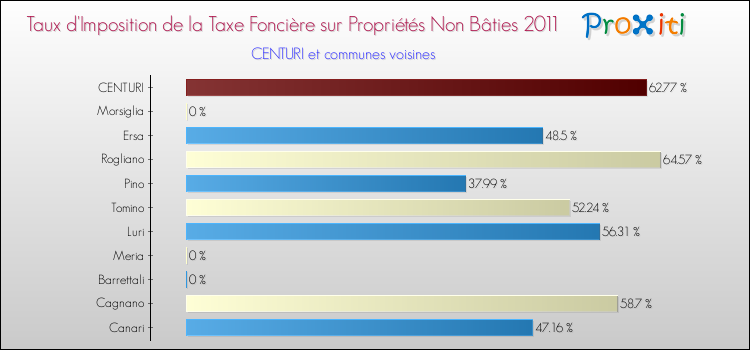 Taux d'imposition de la taxe foncière sur les immeubles et terrains non batis 2011 pour CENTURI et les communes proches Comparaison des taux d'imposition de la taxe foncière sur les immeubles et terrains non batis 2011 pour CENTURI et les communes voisines
