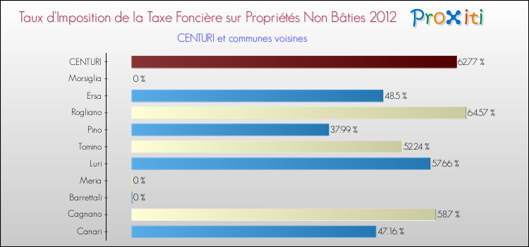 Taux d'imposition de la taxe foncière sur les immeubles et terrains non batis 2012 pour CENTURI et les communes proches Comparaison des taux d'imposition de la taxe foncière sur les immeubles et terrains non batis 2012 pour CENTURI et les communes voisines