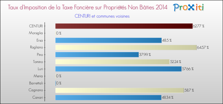 Taux d'imposition de la taxe foncière sur les immeubles et terrains non batis 2014 pour CENTURI et les communes proches Comparaison des taux d'imposition de la taxe foncière sur les immeubles et terrains non batis 2014 pour CENTURI et les communes voisines