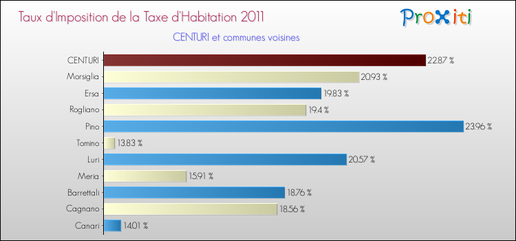 Taux d'imposition de la taxe d'habitation 2011 pour CENTURI et les communes proches Comparaison des taux d'imposition de la taxe d'habitation 2011 pour CENTURI et les communes voisines