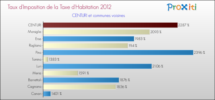 Taux d'imposition de la taxe d'habitation 2012 pour CENTURI et les communes proches Comparaison des taux d'imposition de la taxe d'habitation 2012 pour CENTURI et les communes voisines