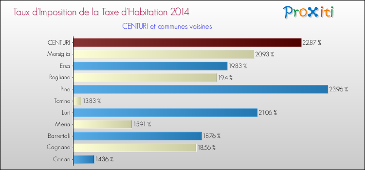 Taux d'imposition de la taxe d'habitation 2014 pour CENTURI et les communes proches Comparaison des taux d'imposition de la taxe d'habitation 2014 pour CENTURI et les communes voisines
