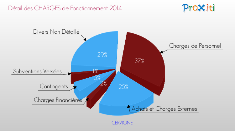 Décomposition des Charges de Fonctionnement 2014 de la commune de CERVIONE Charges de Fonctionnement 2014 pour la commune de CERVIONE