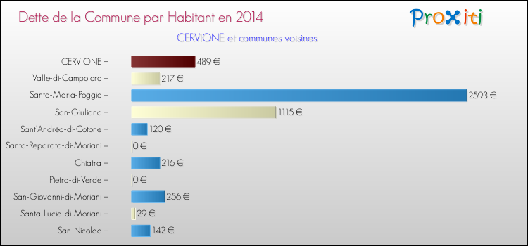 Dette par habitant de la commune en 2014 pour CERVIONE et les communes proches Comparaison de la dette par habitant de la commune en 2014 pour CERVIONE et les communes voisines
