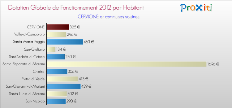 Montant des dotations globales de fonctionnement DGF par Habitant pour CERVIONE et les communes proches Comparaison des des dotations globales de fonctionnement DGF par habitant pour CERVIONE et les communes voisines