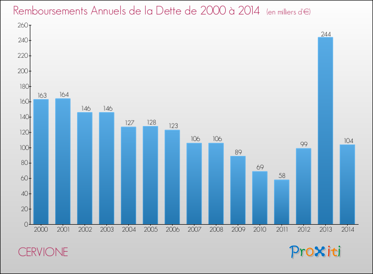 Evolution de l'annuité de la dette pour la commune de CERVIONE de 2000 à 2014 Annuités de la dette pour CERVIONE de 2000 à 2014