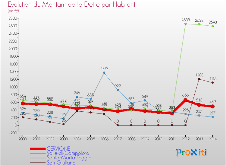 Evolution de la dette par habitant pour la commune de CERVIONE et les communes proches de 2000 à 2014 Comparaison de la dette par habitant pour CERVIONE et les communes voisines de 2000 à 2014