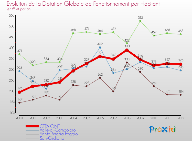Evolution et montant de la dotation globale de fonctionnement par Habitant pour CERVIONE et les communes proches Comparaison des dotations globales de fonctionnement par habitant pour CERVIONE et les communes voisines