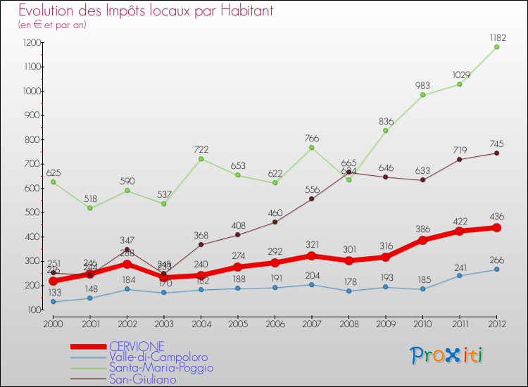 Evolution et montant des impôts locaux par Habitant pour CERVIONE et les communes proches Comparaison des impôts locaux par habitant pour CERVIONE et les communes voisines