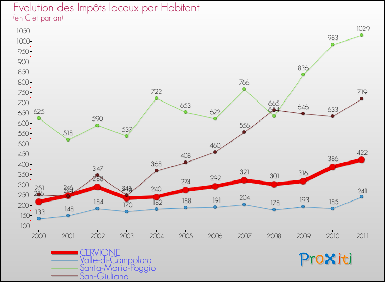 Evolution et montant des impôts locaux par Habitant pour CERVIONE et les communes proches Comparaison des impôts locaux par habitant pour CERVIONE et les communes voisines
