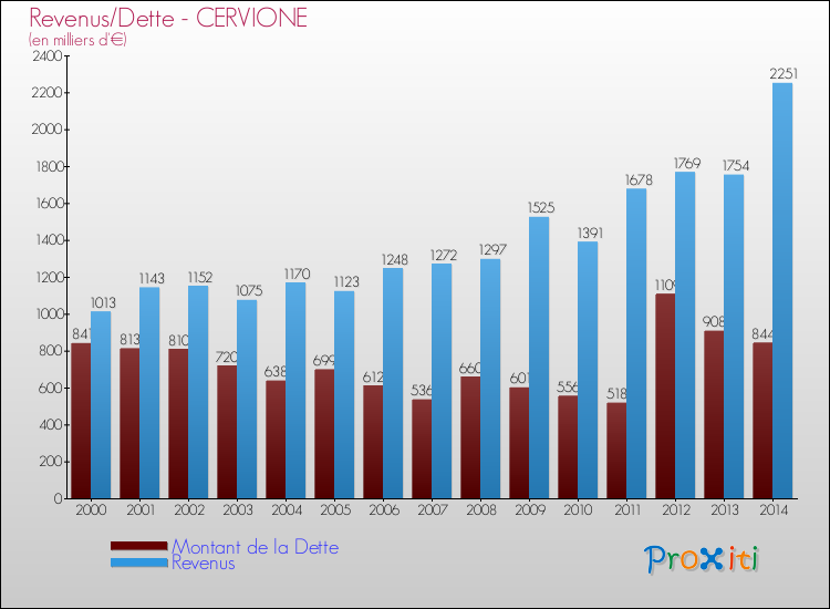 Evolution comparée de la dette et des revenus pour la commune de CERVIONE de 2000 à 2014 Comparaison de la dette et des revenus pour CERVIONE de 2000 à 2014