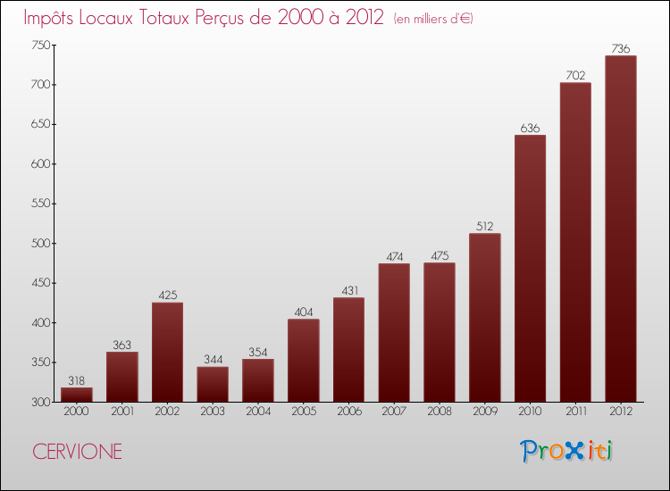 Evolution des Impôts Locaux pour la commune de CERVIONE de 2000 à 2012 Evolution des Impôts Locaux pour CERVIONE de 2000 à 2012