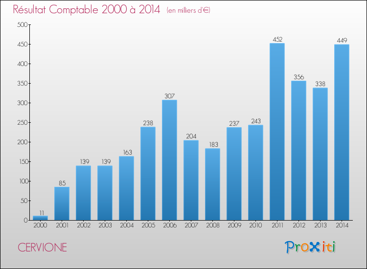 Evolution du résultat comptable pour la commune de CERVIONE de 2000 à 2014 Evolution du résultat comptable pour CERVIONE de 2000 à 2014