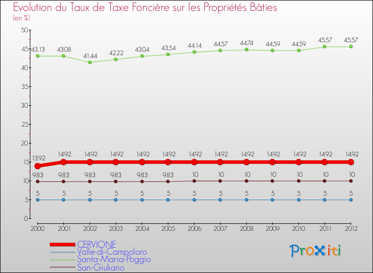 Evolution du taux de la taxe foncière sur le bati pour CERVIONE et les communes proches de 2000 à 2012 Comparaison des taux de taxe foncière sur le bati pour CERVIONE et les communes voisines de 2000 à 2012