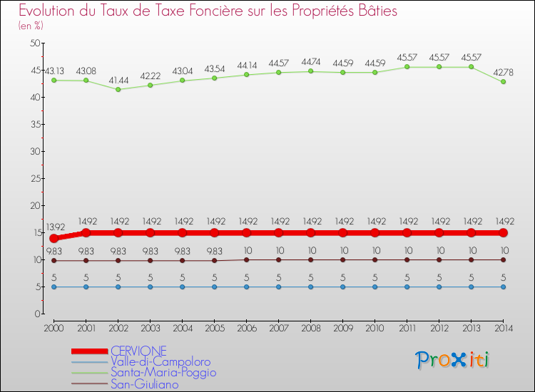 Evolution du taux de la taxe foncière sur le bati pour CERVIONE et les communes proches de 2000 à 2014 Comparaison des taux de taxe foncière sur le bati pour CERVIONE et les communes voisines de 2000 à 2014