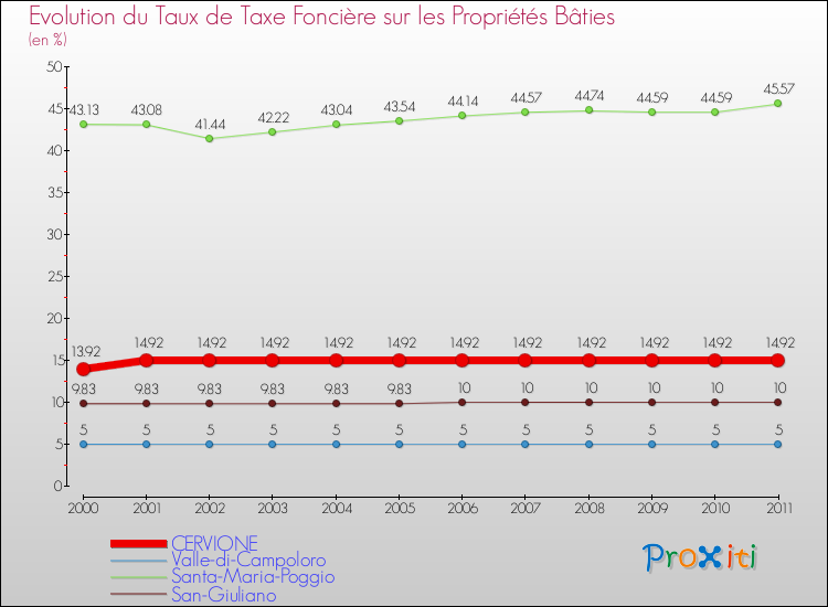 Evolution du taux de la taxe foncière sur le bati pour CERVIONE et les communes proches Comparaison des taux de taxe foncière sur le bati pour CERVIONE et les communes voisines