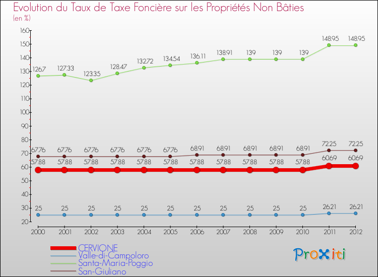 Evolution du taux de la taxe foncière sur les immeubles et terrains non batis pour CERVIONE et les communes proches de 2000 à 2012 Comparaison des taux de la taxe foncière sur les immeubles et terrains non batis pour CERVIONE et les communes voisines de 2000 à 2012