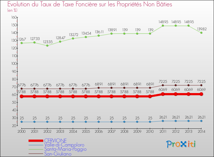 Evolution du taux de la taxe foncière sur les immeubles et terrains non batis pour CERVIONE et les communes proches de 2000 à 2014 Comparaison des taux de la taxe foncière sur les immeubles et terrains non batis pour CERVIONE et les communes voisines de 2000 à 2014