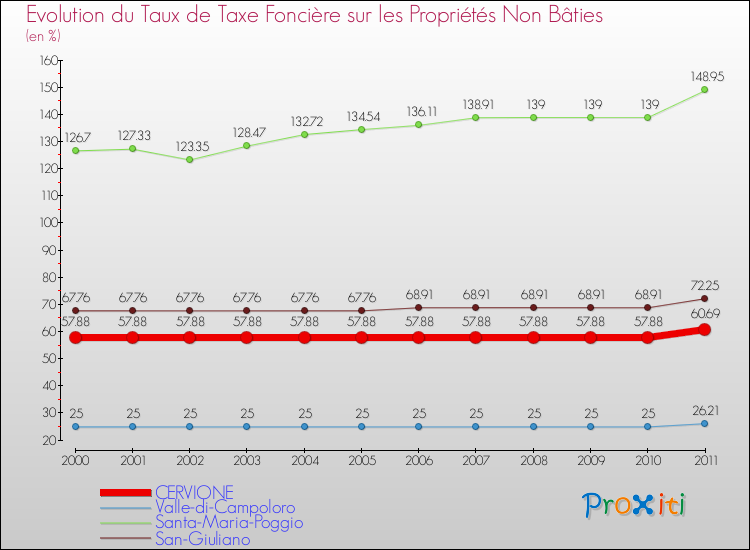 Evolution du taux de la taxe foncière sur les immeubles et terrains non batis pour CERVIONE et les communes proches Comparaison des taux de la taxe foncière sur les immeubles et terrains non batis pour CERVIONE et les communes voisines