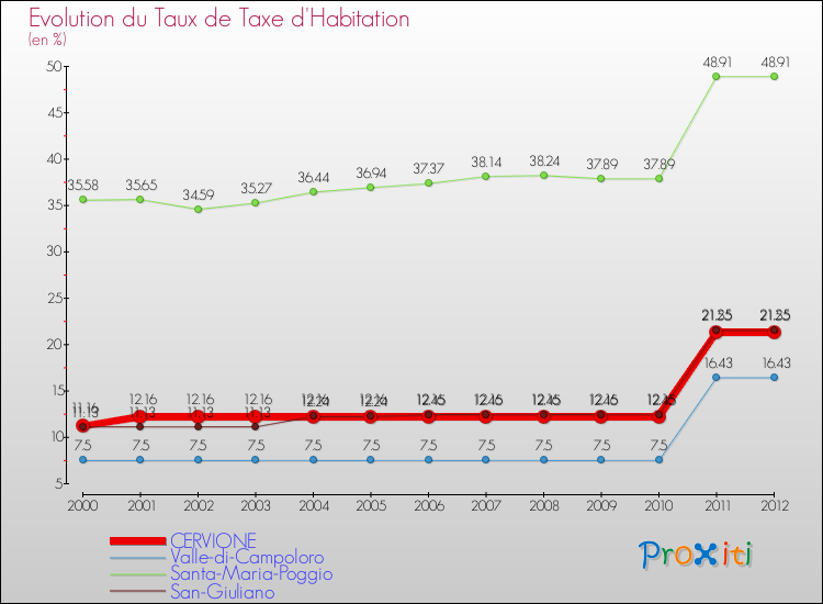 Evolution du taux de la taxe d'habitation pour CERVIONE et les communes proches Comparaison des taux de la taxe d'habitation pour CERVIONE et les communes voisines