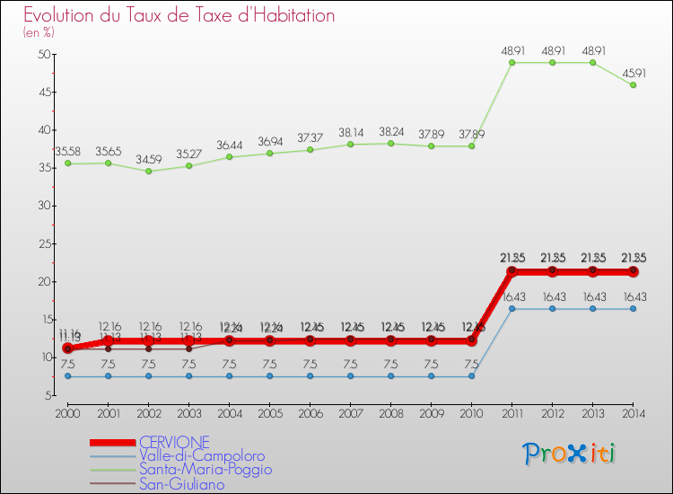 Evolution du taux de la taxe d'habitation pour CERVIONE et les communes proches de 2000 à 2014 Comparaison des taux de la taxe d'habitation pour CERVIONE et les communes voisines de 2000 à 2014