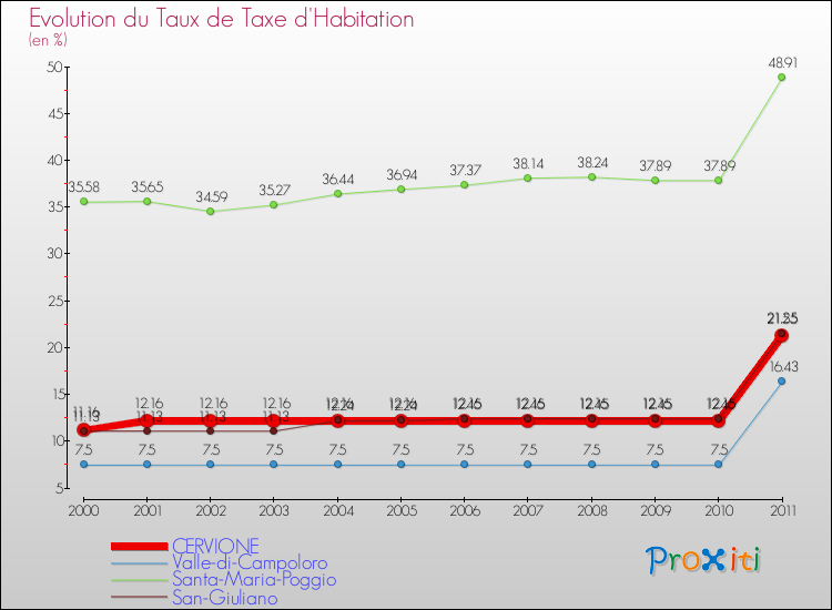Evolution du taux de la taxe d'habitation pour CERVIONE et les communes proches Comparaison des taux de la taxe d'habitation pour CERVIONE et les communes voisines