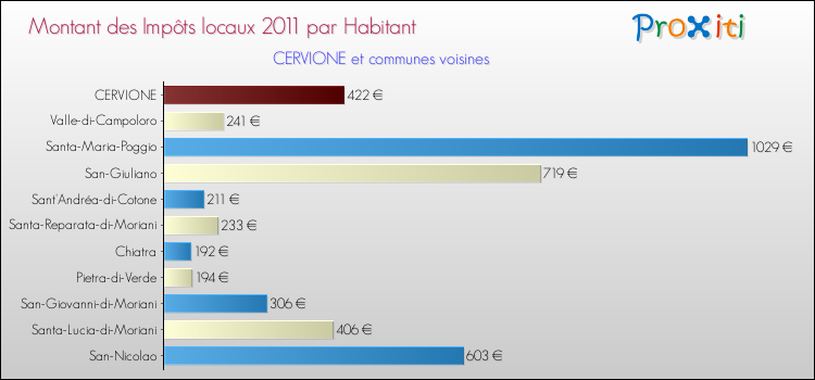 Montant des impôts locaux par Habitant pour CERVIONE et les communes proches Comparaison des impôts locaux par habitant pour CERVIONE et les communes voisines