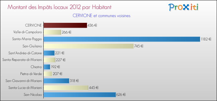 Montant des impôts locaux par Habitant pour CERVIONE et les communes proches Comparaison des impôts locaux par habitant pour CERVIONE et les communes voisines