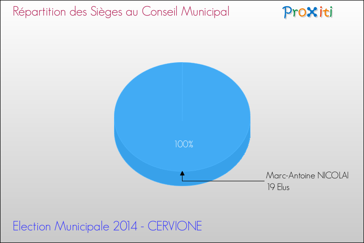 Répartition des élus au conseil municipal entre les listes à l'issue du 1er Tour des Elections Municipales 2014 de la commune de CERVIONE Elections Municipales 2014 - Répartition des élus au conseil municipal entre les listes à l'issue du 1er Tour pour la commune de CERVIONE