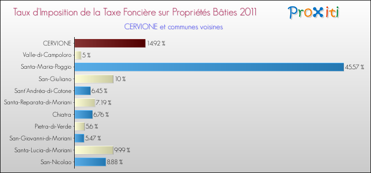 Taux d'imposition de la taxe foncière sur le bati 2011 pour CERVIONE et les communes proches Comparaison des taux d'imposition de la taxe foncière sur le bati 2011 pour CERVIONE et les communes voisines