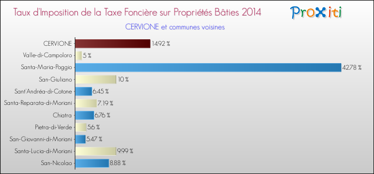 Taux d'imposition de la taxe foncière sur le bati 2014 pour CERVIONE et les communes proches Comparaison des taux d'imposition de la taxe foncière sur le bati 2014 pour CERVIONE et les communes voisines