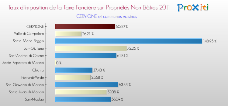 Taux d'imposition de la taxe foncière sur les immeubles et terrains non batis 2011 pour CERVIONE et les communes proches Comparaison des taux d'imposition de la taxe foncière sur les immeubles et terrains non batis 2011 pour CERVIONE et les communes voisines