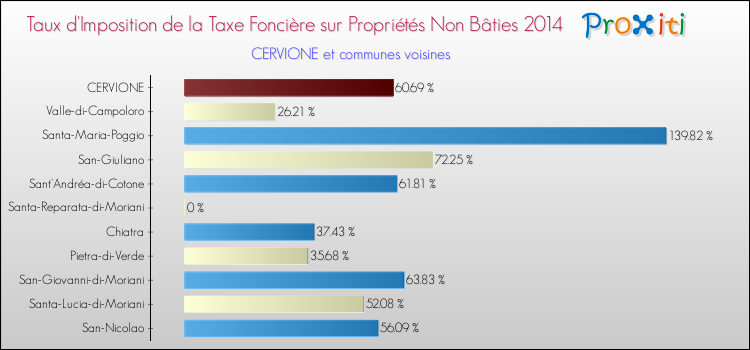 Taux d'imposition de la taxe foncière sur les immeubles et terrains non batis 2014 pour CERVIONE et les communes proches Comparaison des taux d'imposition de la taxe foncière sur les immeubles et terrains non batis 2014 pour CERVIONE et les communes voisines