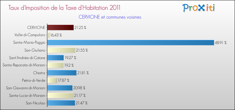 Taux d'imposition de la taxe d'habitation 2011 pour CERVIONE et les communes proches Comparaison des taux d'imposition de la taxe d'habitation 2011 pour CERVIONE et les communes voisines
