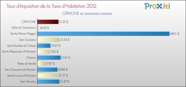 Taux d'imposition de la taxe d'habitation 2012 pour CERVIONE et les communes proches Comparaison des taux d'imposition de la taxe d'habitation 2012 pour CERVIONE et les communes voisines