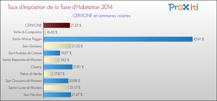 Taux d'imposition de la taxe d'habitation 2014 pour CERVIONE et les communes proches Comparaison des taux d'imposition de la taxe d'habitation 2014 pour CERVIONE et les communes voisines