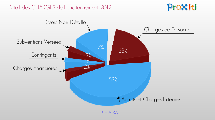 Décomposition des Charges de Fonctionnement 2012 de la commune de CHIATRA Charges de Fonctionnement 2012 pour la commune de CHIATRA