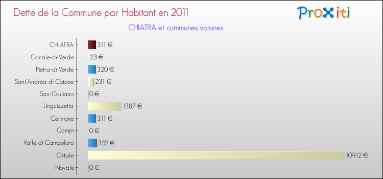 Dette par habitant de la commune en 2011 pour CHIATRA et les communes proches Comparaison de la dette par habitant de la commune en 2011 pour CHIATRA et les communes voisines