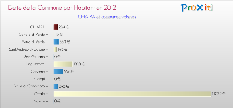Dette par habitant de la commune en 2012 pour CHIATRA et les communes proches Comparaison de la dette par habitant de la commune en 2012 pour CHIATRA et les communes voisines