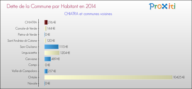 Dette par habitant de la commune en 2014 pour CHIATRA et les communes proches Comparaison de la dette par habitant de la commune en 2014 pour CHIATRA et les communes voisines