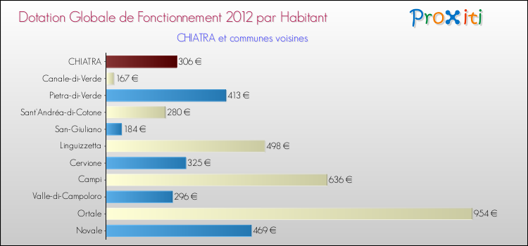 Montant des dotations globales de fonctionnement DGF par Habitant pour CHIATRA et les communes proches Comparaison des des dotations globales de fonctionnement DGF par habitant pour CHIATRA et les communes voisines