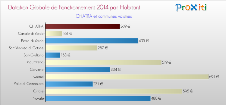 Montant des dotations globales de fonctionnement DGF par Habitant pour CHIATRA et les communes proches en 2014. Comparaison des des dotations globales de fonctionnement DGF par habitant pour CHIATRA et les communes voisines en 2014.